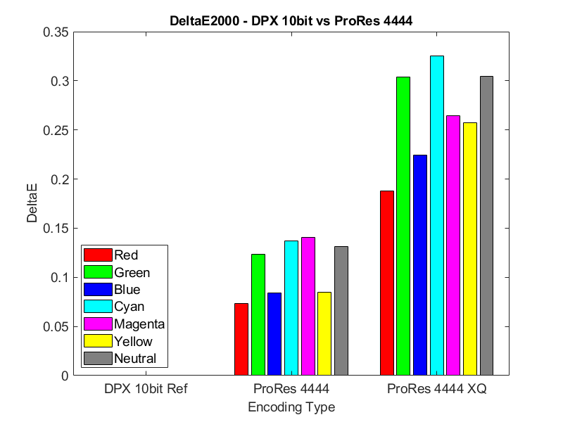 DPX vs ProRes 4444 DeltaE2000