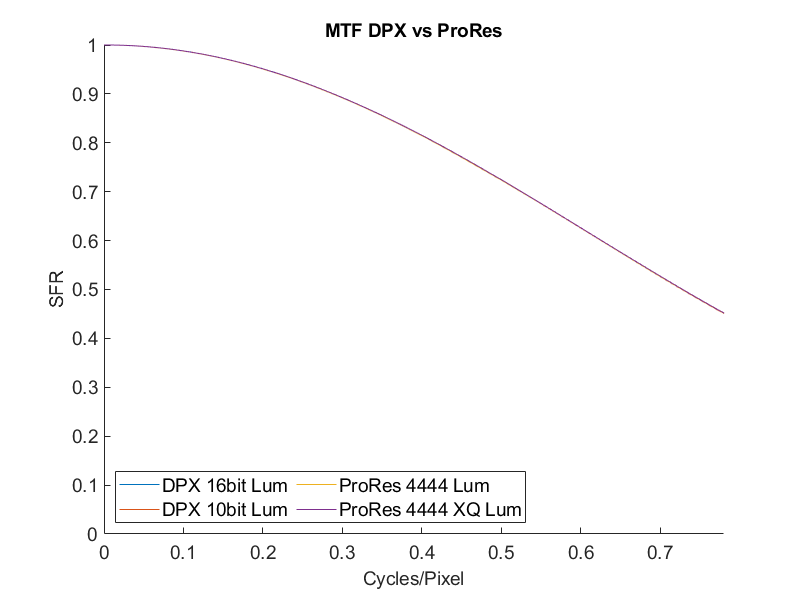 DPX vs ProRes 4444 MTF