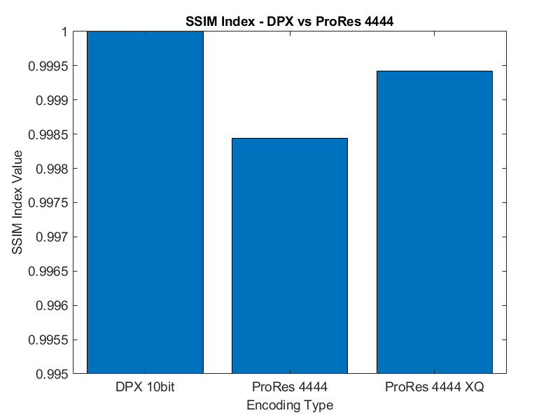 DPX vs ProRes 4444 SSIM