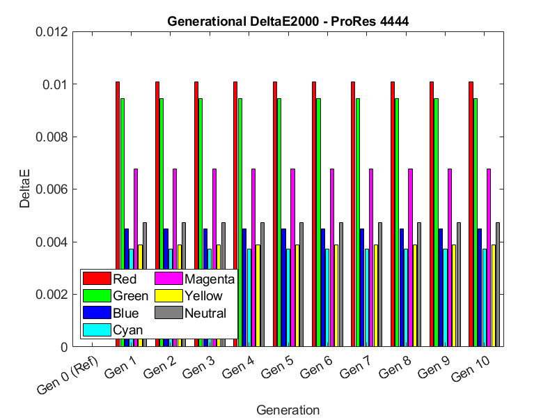 ProRes 4444 Generation Loss DeltaE2000