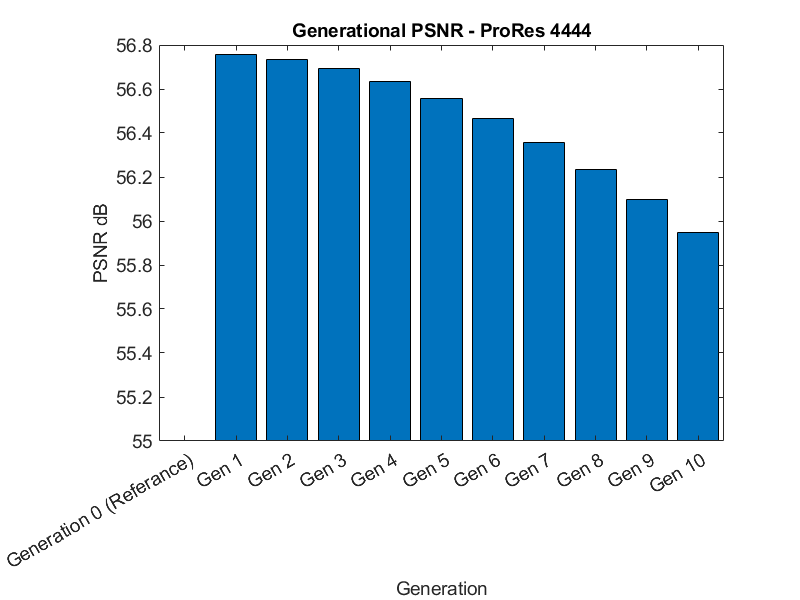 ProRes 4444 Generation Loss PSNR