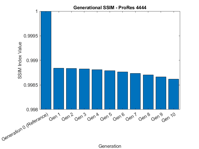 ProRes 4444 Generation Loss SSIM